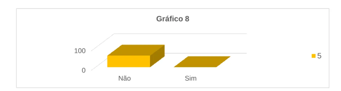 Gráfico 8- Prática clínica dos Enfermeiros perante a alimentação vegetariana  Fonte: Própria elaboração – Questionário 