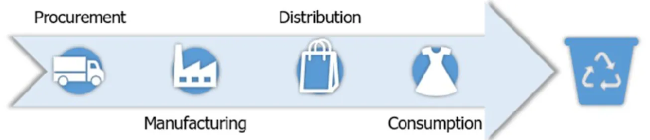 Fig. 1.1 - The Linear Economy Model