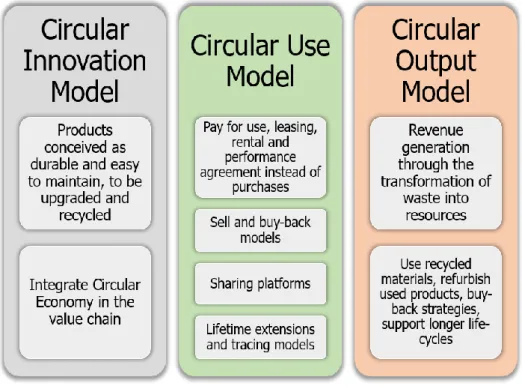 Fig. 1.6 - Typologies of Circular Economy Business Models 