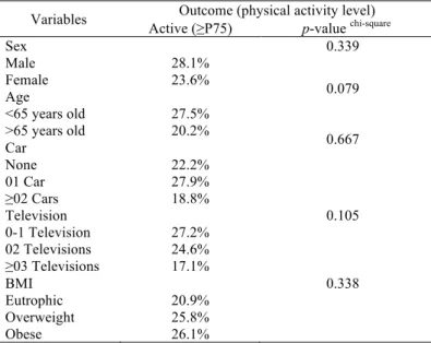 Table  1.  Physical  activity  level  according  to  possible  determinants  in  Brazilian  National  Health System patients