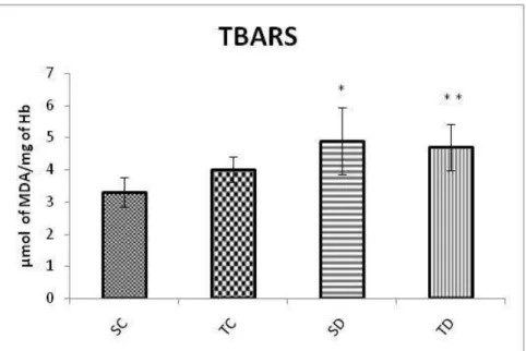 Figure 2. Concentrations of reagents to thiobarbituric acid (TBARS) in the blood of animals  belonging  to  the  groups:    sedentary  control  (SC),  trained  control  (TC),  sedentary  diabetic  (SD)  and  trained  diabetic  (TD)  to  the  end  of  the  