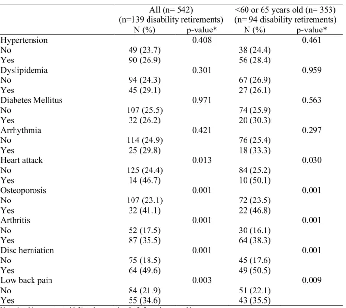 Table  2.  Associations  between  disability  retirement  and  chronic  diseases  among  adult  users  of the Brazilian National Health System (Presidente Prudente, 2013)