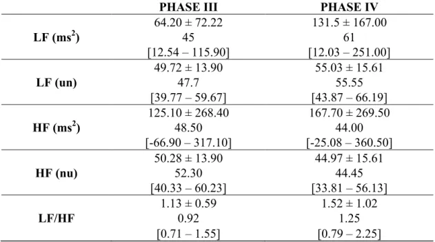 Table 4. HRV indices in the frequency domain before and after two months of unsupervised  cardiac rehabilitation