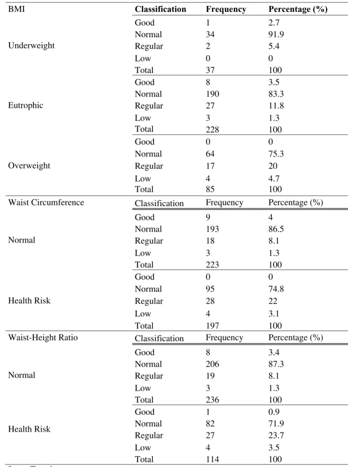 Table  1.  Motor Performance in frequency and percentage according to classifications of  anthropometric indicators
