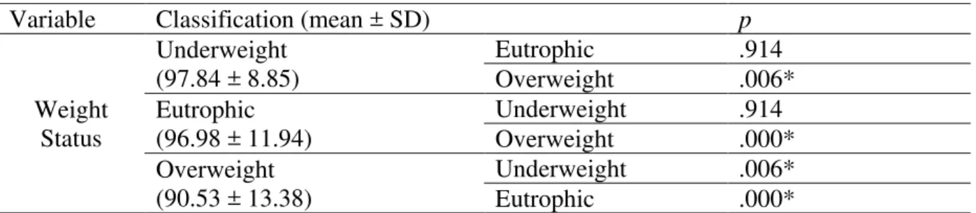 Table 2. Comparison of motor quotient mean values between the different body mass levels