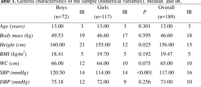 Table 1. General characteristics of the sample (numerical variables). Median  and IR. 
