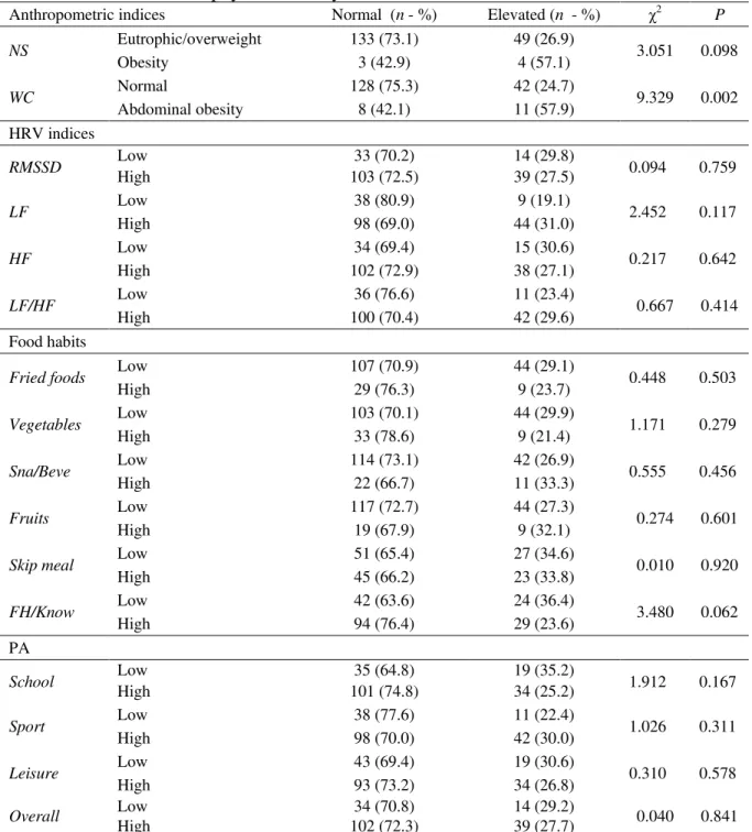 Table  3.  Association of blood pressure with anthropometric indices,  heart rate variability,  food habits and physical activity