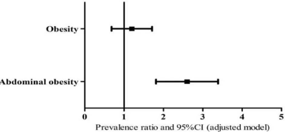 Figure  2.  Adjusted model of  the association between high blood pressure (dependent  variable) and anthropometric variables