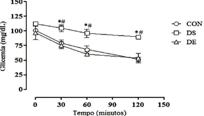 Figure 4. Graph of the plasma glucose drop during the insulin sensitivity test. Control group  (CON), dexamethasone-treated sedentary group (DS); dexamethasone-treated +  exercise group (DE)