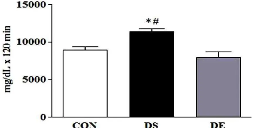 Figure  5.  Area  under the glycemya curve after the insulin  sensitivity  test.  Control group  (CON),  dexamethasone-treated sedentary group (DS); dexamethasone-treated +  exercise group (DE)
