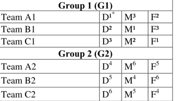 Figure  1.  Systematization adopted for team composition considering performance level in  PTKT and positional status