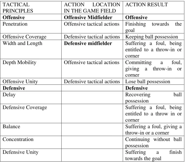 Figure  2.  Structure of the Observation, Analysis and Assessment of Soccer Tactical  Performance 