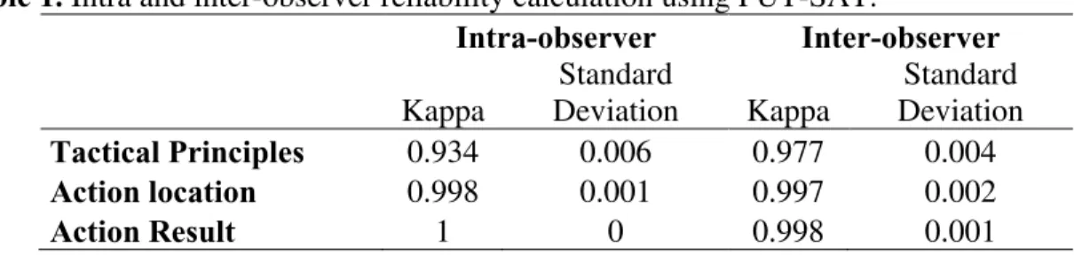 Table 1. Intra and inter-observer reliability calculation using FUT-SAT.  Intra-observer  Inter-observer     Kappa  Standard  Deviation  Kappa  Standard  Deviation  Tactical Principles  0.934  0.006  0.977  0.004  Action location  0.998  0.001  0.997  0.00