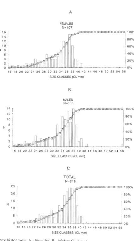 Fig. 2  -  Size frequency histograms.  A  -  Females; B  -  Males; C -Total. 