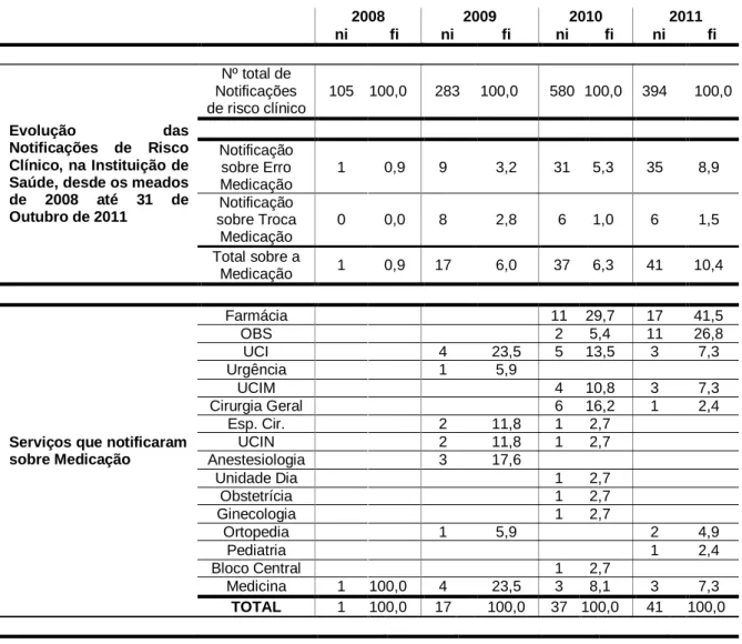 Tabela 1 – Notificações de ocorrências de Risco Clínico desde os meados de 2008 até 31 de Outubro de 2011 