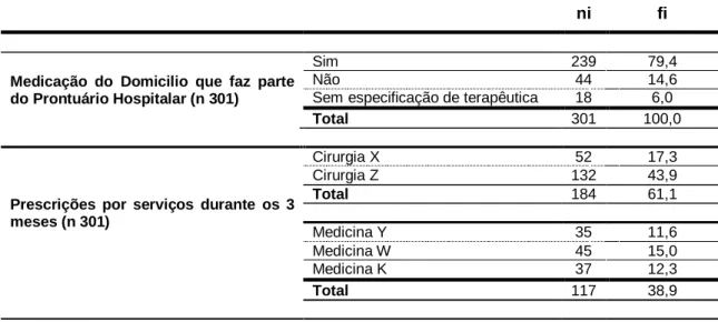 Tabela 2 – Variação do número de prescrições da “Medicação do Ambulatório” nos meses estudados 