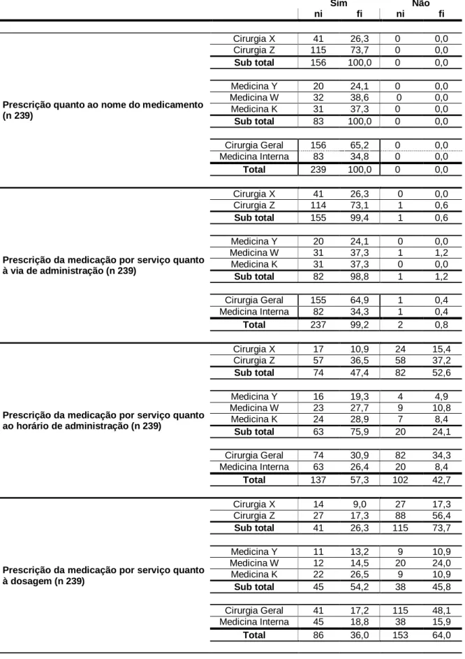 Tabela 4 - Prescrição de “Medicação do Ambulatório” em cada um dos cinco serviços estudados quanto à medicação que  faz parte do Prontuário Hospitalar 
