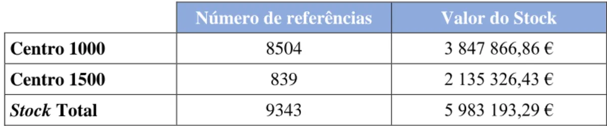 Tabela 1: Valor do stock à data de 15 de Setembro de 2014. 