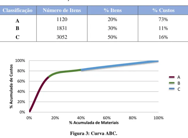 Tabela 3: Resultado da classificação ABC. 