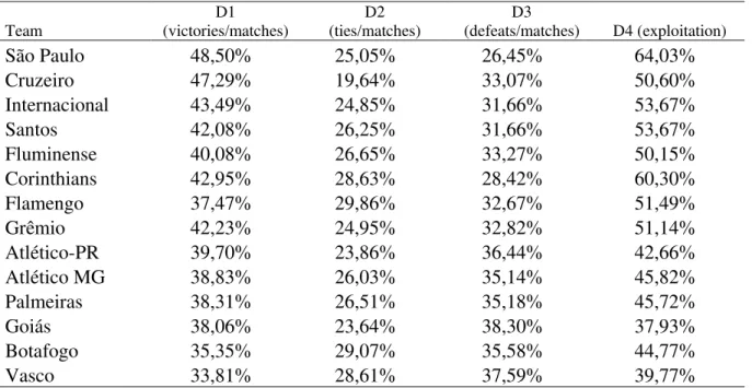 Table 2 shows the four indicators created for the analysis.  The major aim of table 2  was to create relative indicators, which would not consider  the number of participations of  teams in competitions, but its effectiveness, or ineffectiveness, in terms 