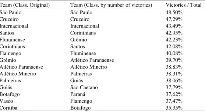 Table 3 shows the effectiveness in terms of victory for number of matches. In column  1 we have the original classification, based on the number of points the club has in the 13  editions of the considered Brazilian championship