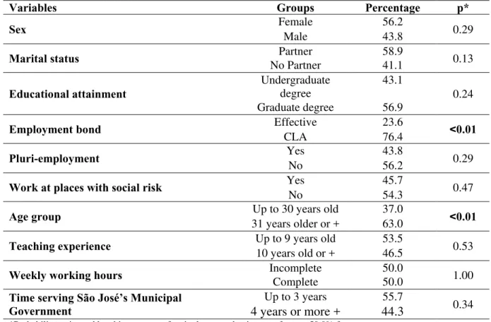 Table 1. Sociodemographic data on Physical Education teachers. 