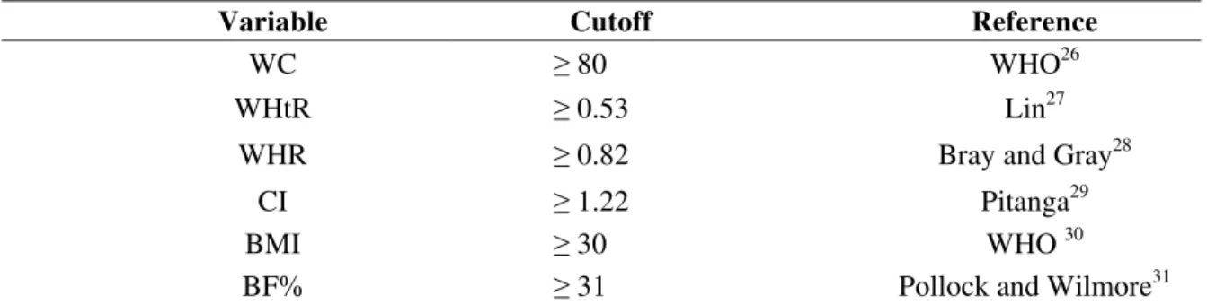Table 1 shows the reference values used to classify the anthropometric and metabolic  variables as “risk condition”