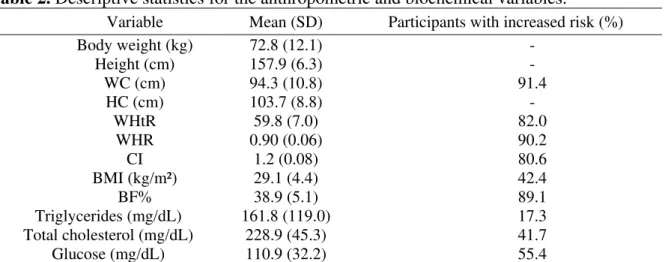 Table 2. Descriptive statistics for the anthropometric and biochemical variables. 