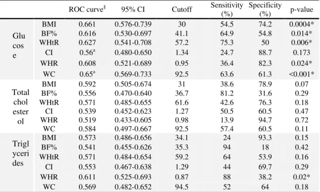 Table 3. ROC curve values, cutoffs, sensitivity and specificity, statistical differences between  curves, and confidence intervals of the biochemical and anthropometric variables