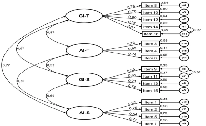 Figure  1.  Standardized  coefficients  of  Bootstrap  replications,  correlation  among  factors  and  errors associated to each item of the modified four-factor model of GEQ model in  futsal and soccer contexts