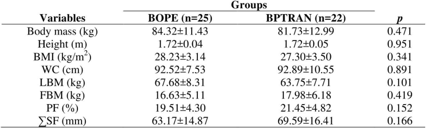 Table 2. Comparison of the morphological variables between military officers  of BOPE and    BPTRAN in the city of Patos-PB