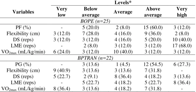 Table  4.  Classification  of  morphological,  neuromuscular  and  cardiorespiratory  fitness  components of  military police  officers of the  BOPE and BPTRAN  in  the city  of  Patos-PB