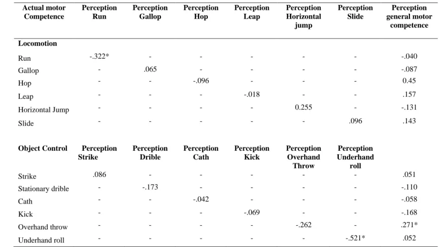 Table 3. Correlation Between GPMC, PCRT and AMC  in the children’s fundamental  motor skills