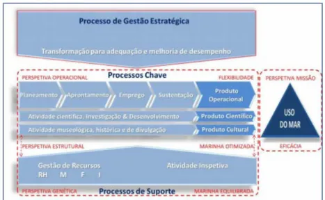 Figura 1 – Cadeia valor da Marinha  Fonte: (EMA, 2015b, p. 1.3) 