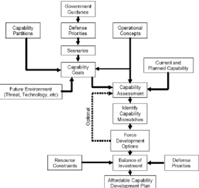 Figura 2 – Processo Planeamento por Capacidades Militares  Fonte: (Zrnic, 2008, p. 28) 