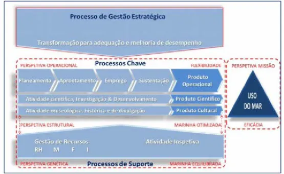 Figura 8 – Cadeia valor da Marinha  Fonte: (EMA, 2015b, p. 1.3) 