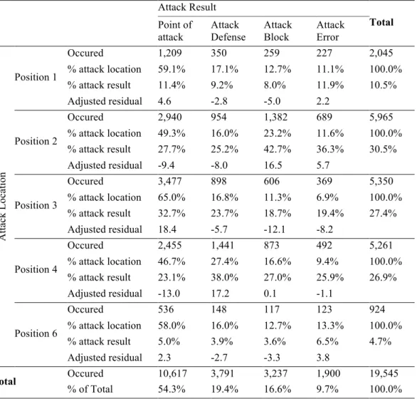 Table 5. Relationship between the attack location and the attack result. 