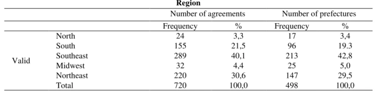 Table  1.  Total  number  of  agreements  between  the  Ministry  of  Sport  and  Municipal  Government per region, except for the Federal District (2003 - 2013)