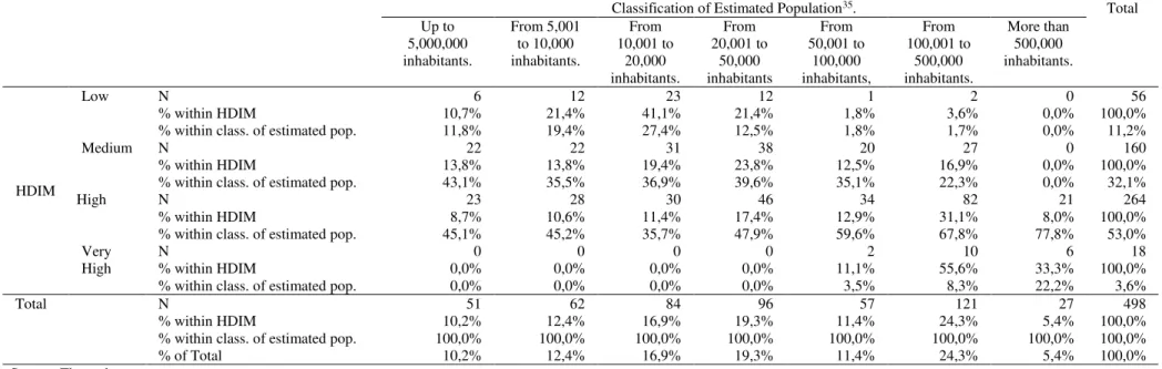 Table 2. Classification of estimated population and Human Development Index of municipalities under agreement 