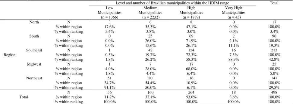 Table 3. Regions and HDIM level of municipalities under agreements