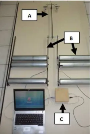 Figure  1.  Top  view  of  DYNACOM  and  its  components  parts.  (A)  Inertial  dynamic  calibration system; (B) Parallel rollers for mobility; (C) Digital-analog converter  board 