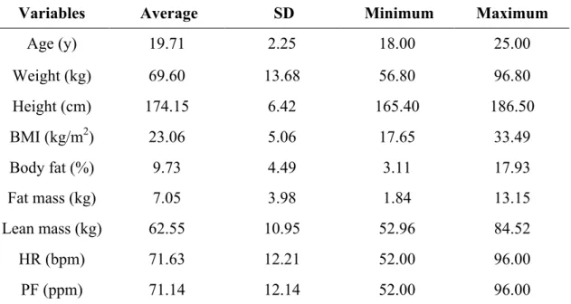 Table  1.  Descriptive  data  from  anthropometry,  heart  rate,  and  propulsive  frequency  of  the  volunteers