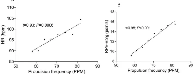 Figure 4. Correlation between the increase in propulsive frequency and the responses of heart  rate  and  perceived  exertion  every  minute  of  the  exercise  protocol;  (A)  Pearson  correlation between HR (bpm) and the PF (PPM); (B) Pearson correlation