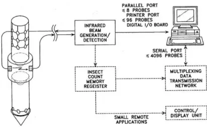 Figura 16 – Canal de contagem de insetos –  alçados.  Adaptado  de  (Estados  Unidos  da  América Patente Nº US005646404A, 1997) 