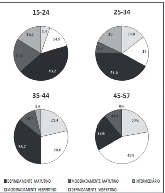 Figura 1 - Percentual dos cronotipos de acordo com a faixa etária dos entrevistados. 