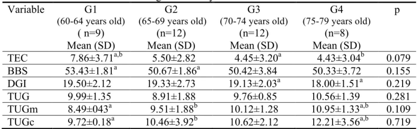 Table 2. Mean results obtained in gait and body balance tests. 