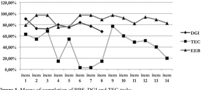 Figure  1  allows  analyzing,  comparatively,  the  mean  of  completion  of  the  BBS,  DGI  and TEC tasks