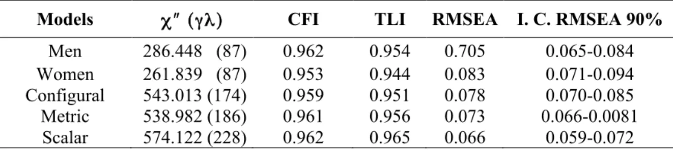 Table  3.  Invariance  of  the  three-dimensional  model  in  terms  of  the  evaluation  of  men  and  women