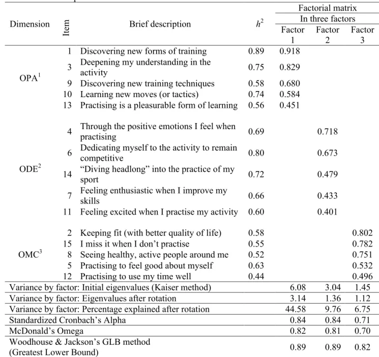 Table  1.  Exploratory  Factorial  Analysis,  results  obtained  with  the  EBMPFA-15  applied  to  sample 1