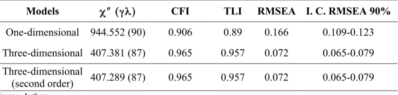 Table 2. Modification indices for the different measurement models in the EBMPF-15. 